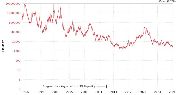 graph of Stagwell Inc ILLIQ-AMEM