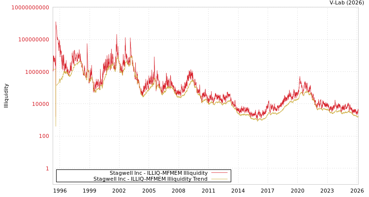 graph of Stagwell Inc ILLIQ-MFMEM