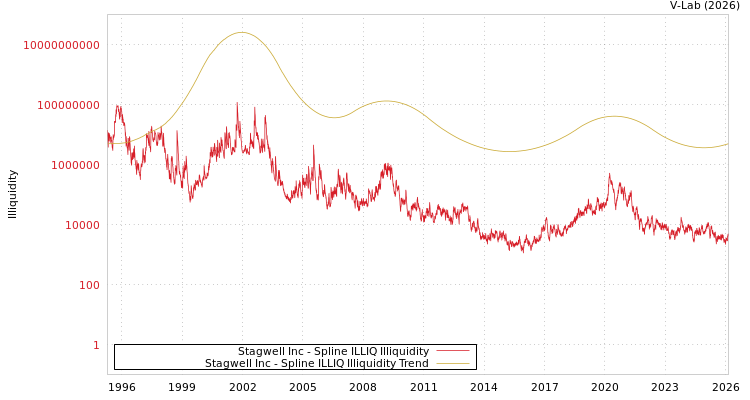 graph of Stagwell Inc ILLIQ-SMEM