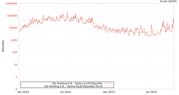 graph of Sts Holding S.A. ILLIQ-SMEM