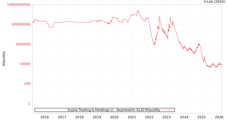 graph of Sujala Trading & Holdings LI ILLIQ-AMEM