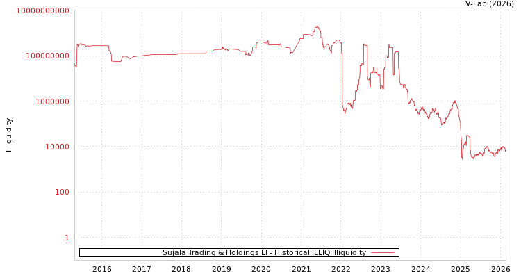 graph of Sujala Trading & Holdings LI ILLIQ-HIST