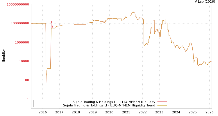 graph of Sujala Trading & Holdings LI ILLIQ-MFMEM