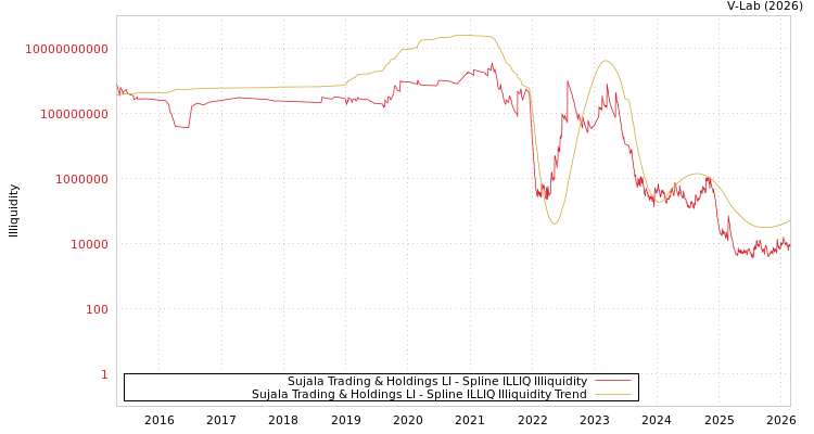 graph of Sujala Trading & Holdings LI ILLIQ-SMEM