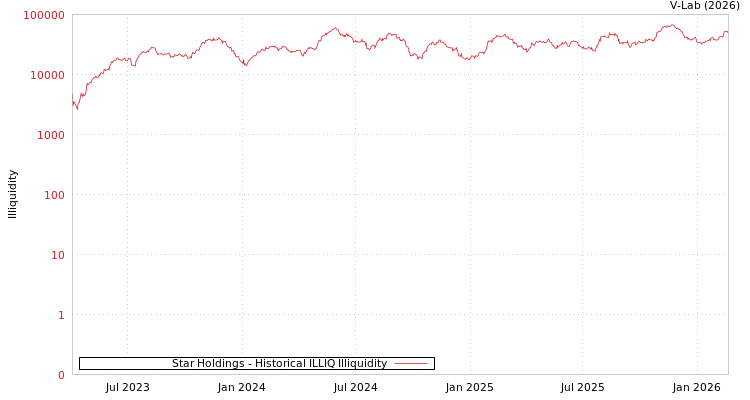 graph of Star Holdings ILLIQ-HIST