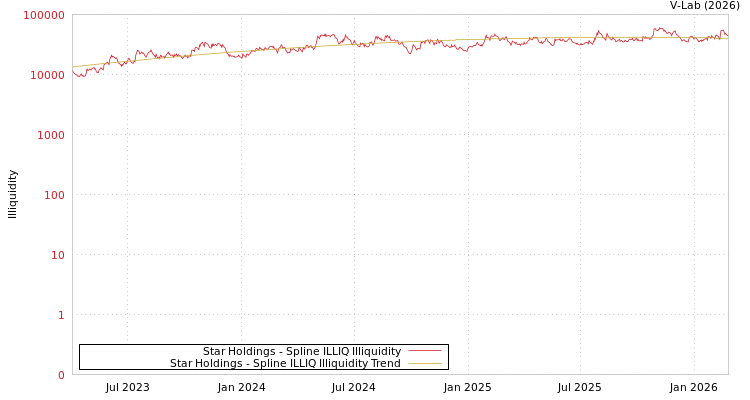 graph of Star Holdings ILLIQ-SMEM