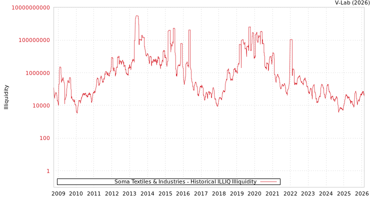 graph of Soma Textiles & Industries ILLIQ-HIST