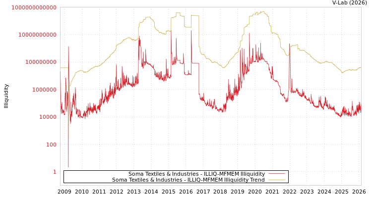 graph of Soma Textiles & Industries ILLIQ-MFMEM