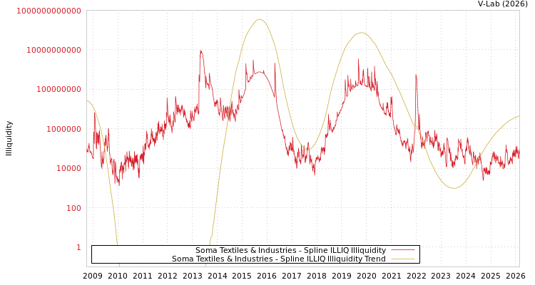 graph of Soma Textiles & Industries ILLIQ-SMEM