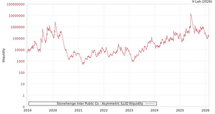 graph of Stonehenge Inter Public Co ILLIQ-AMEM