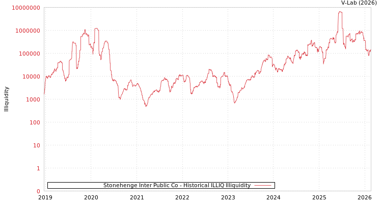 graph of Stonehenge Inter Public Co ILLIQ-HIST