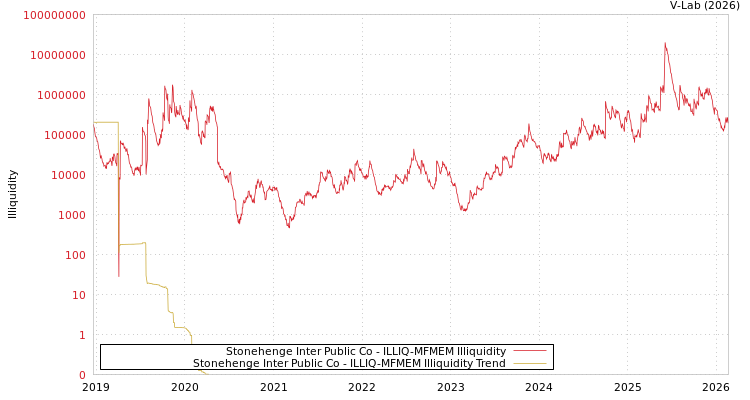 graph of Stonehenge Inter Public Co ILLIQ-MFMEM