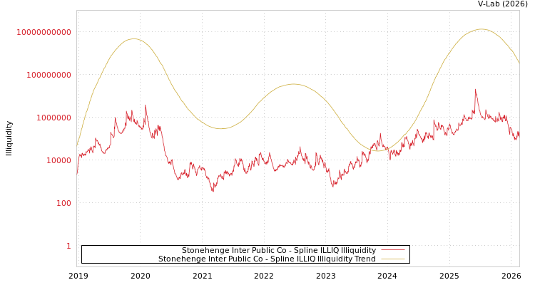 graph of Stonehenge Inter Public Co ILLIQ-SMEM