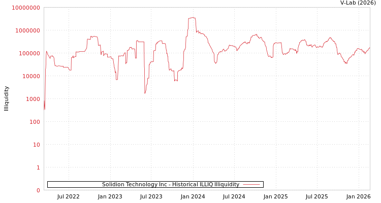 graph of Solidion Technology Inc ILLIQ-HIST