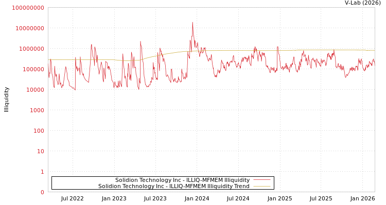 graph of Solidion Technology Inc ILLIQ-MFMEM