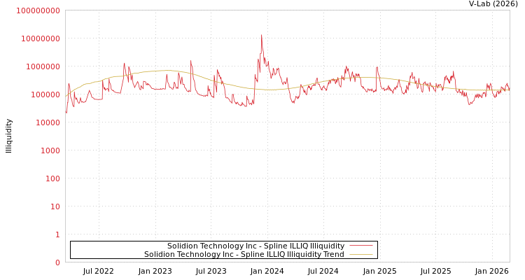 graph of Solidion Technology Inc ILLIQ-SMEM