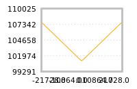 Impact of return on liquidity tomorrow