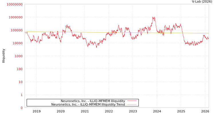 graph of Neuronetics, Inc. ILLIQ-MFMEM