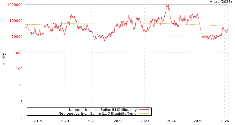 graph of Neuronetics, Inc. ILLIQ-SMEM
