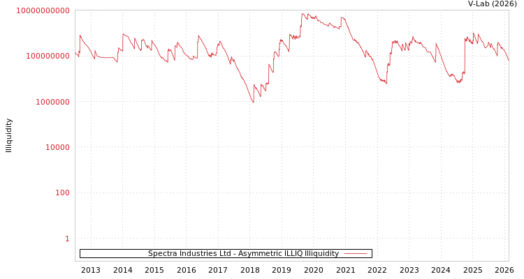 graph of Spectra Industries Ltd ILLIQ-AMEM