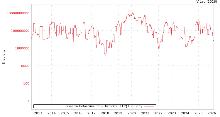 graph of Spectra Industries Ltd ILLIQ-HIST