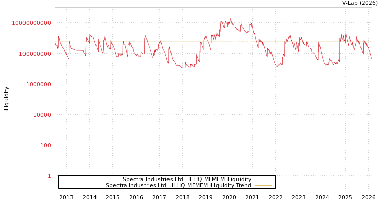 graph of Spectra Industries Ltd ILLIQ-MFMEM