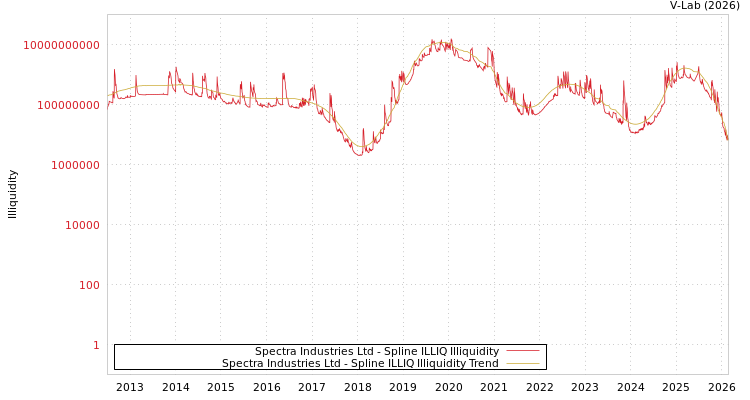 graph of Spectra Industries Ltd ILLIQ-SMEM