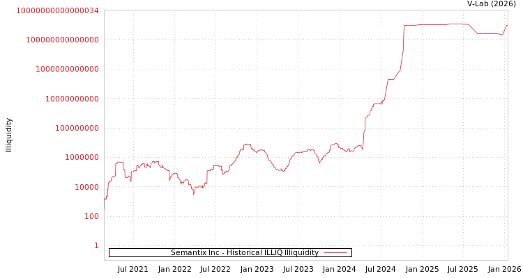 graph of Semantix Inc ILLIQ-HIST