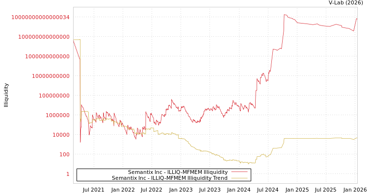 graph of Semantix Inc ILLIQ-MFMEM