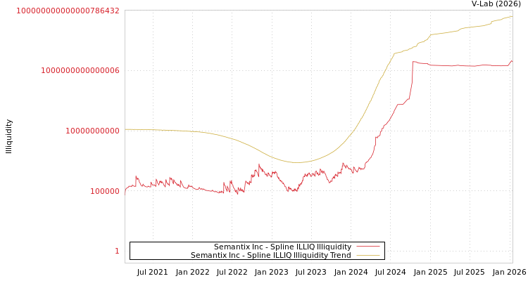 graph of Semantix Inc ILLIQ-SMEM
