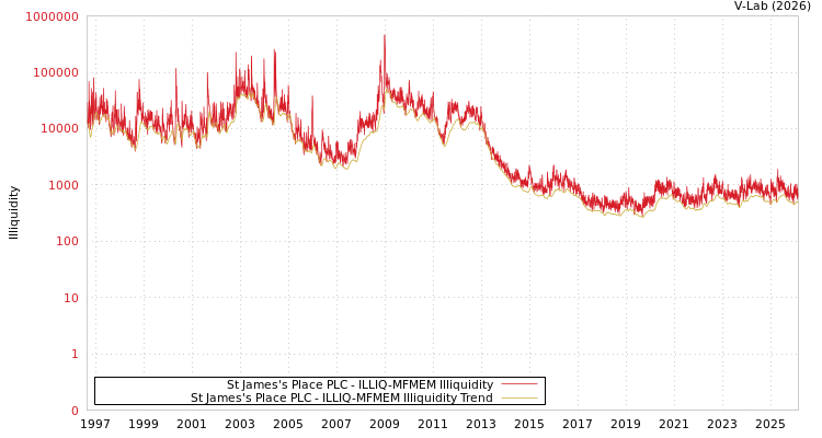 graph of St James's Place PLC ILLIQ-MFMEM