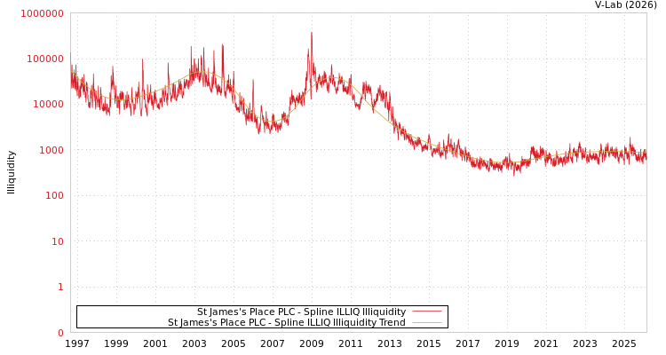 graph of St James's Place PLC ILLIQ-SMEM