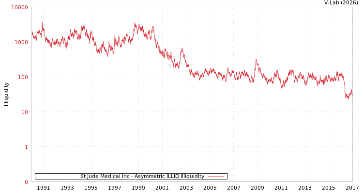 graph of St Jude Medical Inc ILLIQ-AMEM