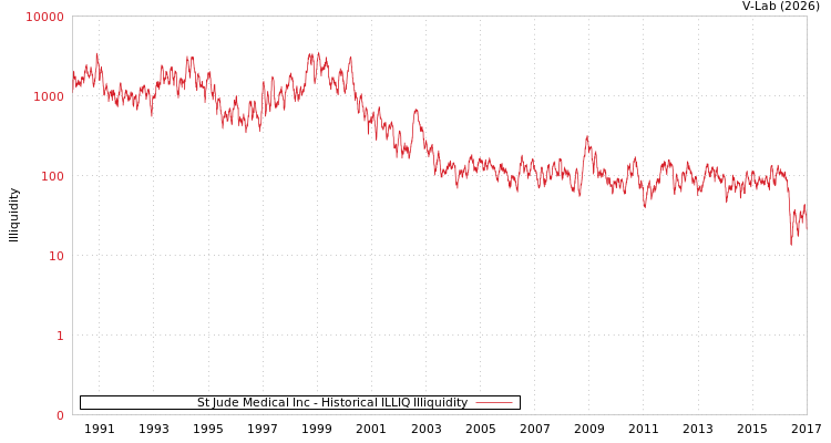 graph of St Jude Medical Inc ILLIQ-HIST