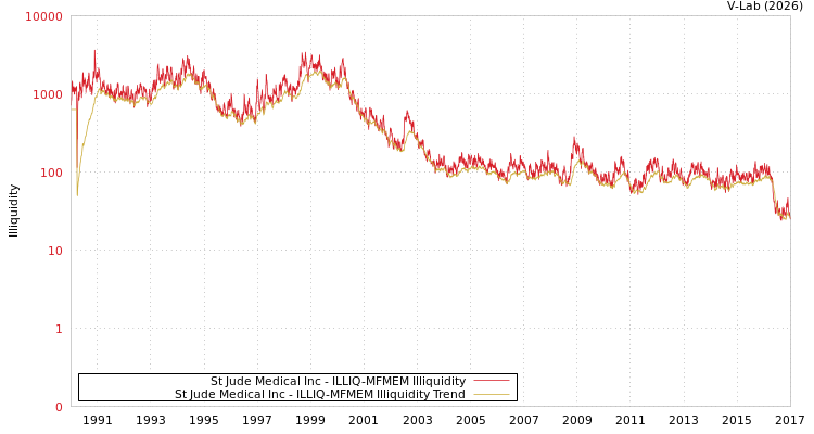 graph of St Jude Medical Inc ILLIQ-MFMEM
