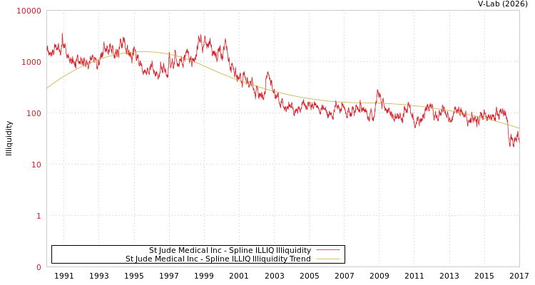 graph of St Jude Medical Inc ILLIQ-SMEM