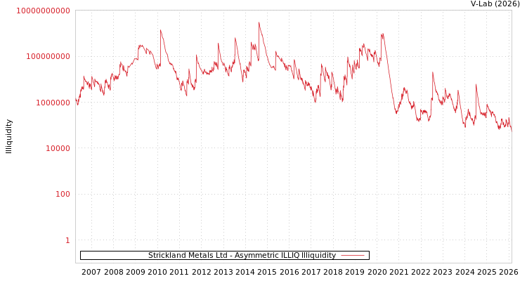 graph of Strickland Metals Ltd ILLIQ-AMEM