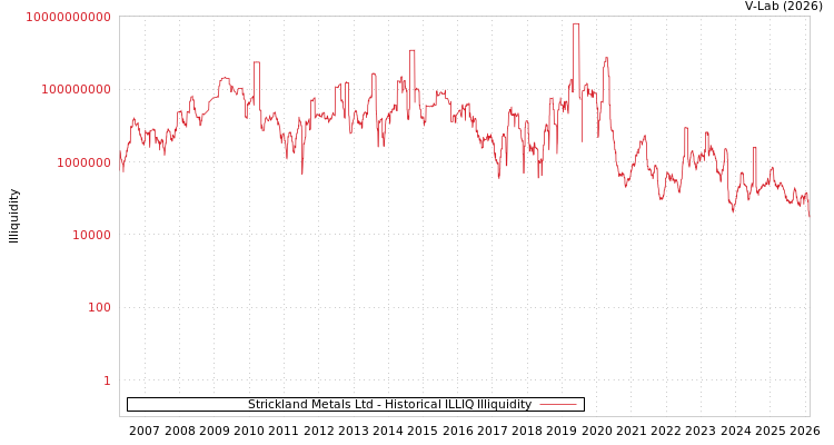 graph of Strickland Metals Ltd ILLIQ-HIST