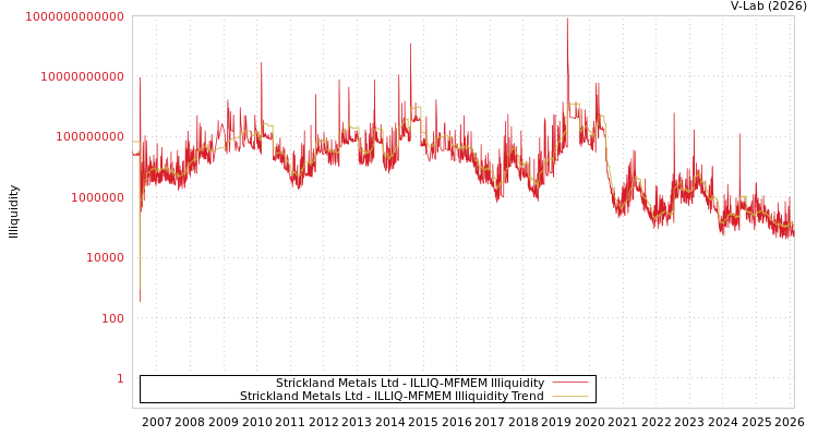graph of Strickland Metals Ltd ILLIQ-MFMEM