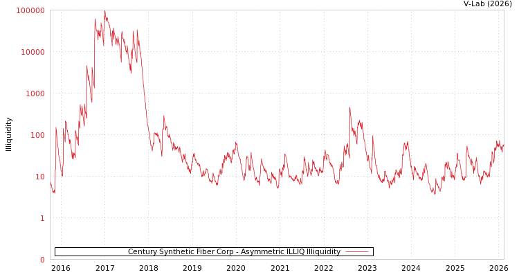 graph of Century Synthetic Fiber Corp ILLIQ-AMEM