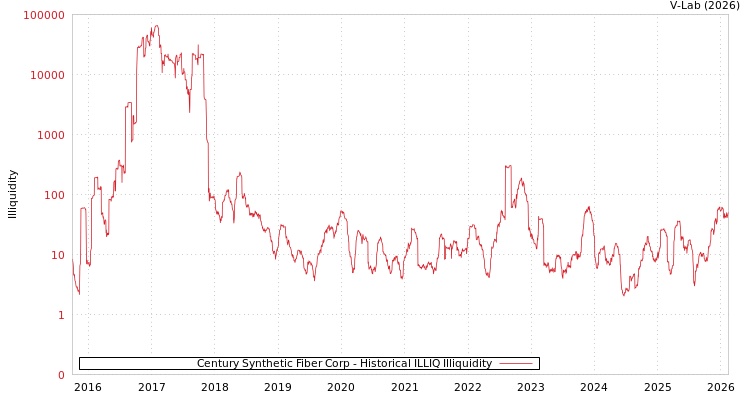graph of Century Synthetic Fiber Corp ILLIQ-HIST