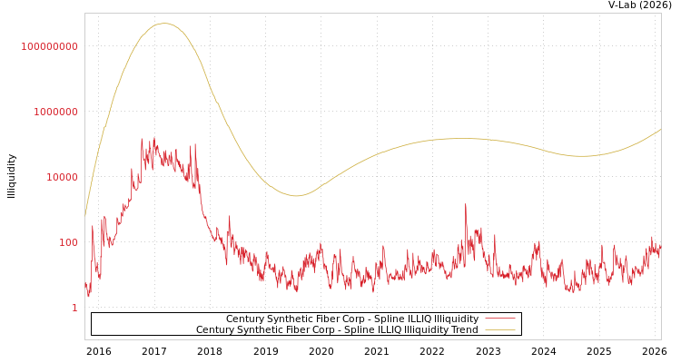 graph of Century Synthetic Fiber Corp ILLIQ-SMEM