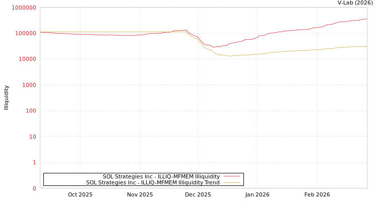 graph of SOL Strategies Inc ILLIQ-MFMEM