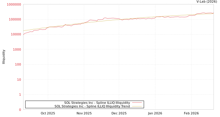 graph of SOL Strategies Inc ILLIQ-SMEM