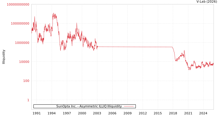 graph of SunOpta Inc. ILLIQ-AMEM