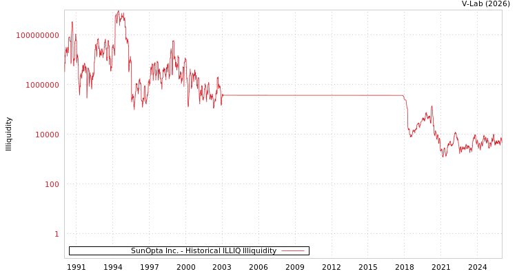 graph of SunOpta Inc. ILLIQ-HIST