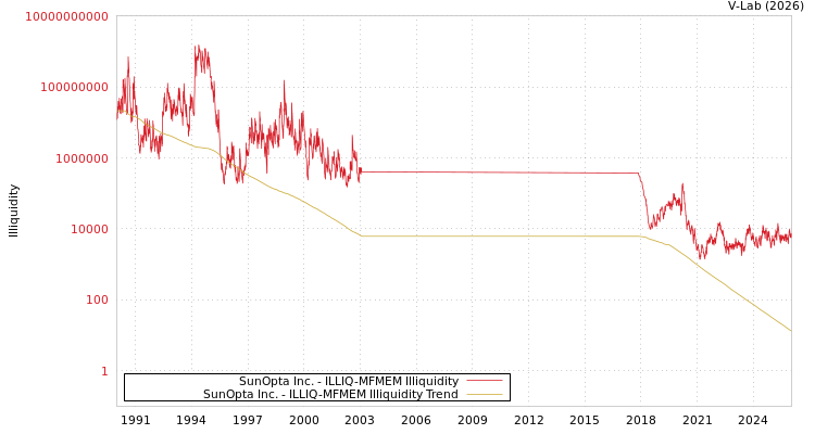 graph of SunOpta Inc. ILLIQ-MFMEM