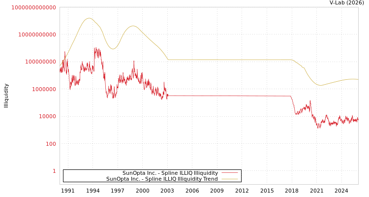 graph of SunOpta Inc. ILLIQ-SMEM