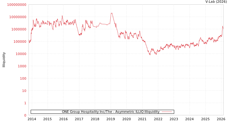 graph of ONE Group Hospitality Inc/The ILLIQ-AMEM