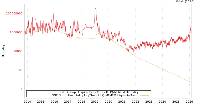 graph of ONE Group Hospitality Inc/The ILLIQ-MFMEM